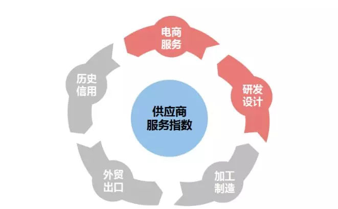 電商服務分≥80分，解鎖廣告展位優先使用權